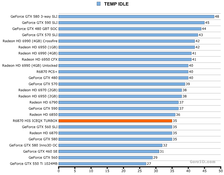 Температуры HIS Radeon 6870 ICEQ X Turbo X